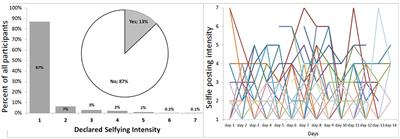 <mark class="highlighted">Selfie</mark>s and the (Creative) Self: A Diary Study